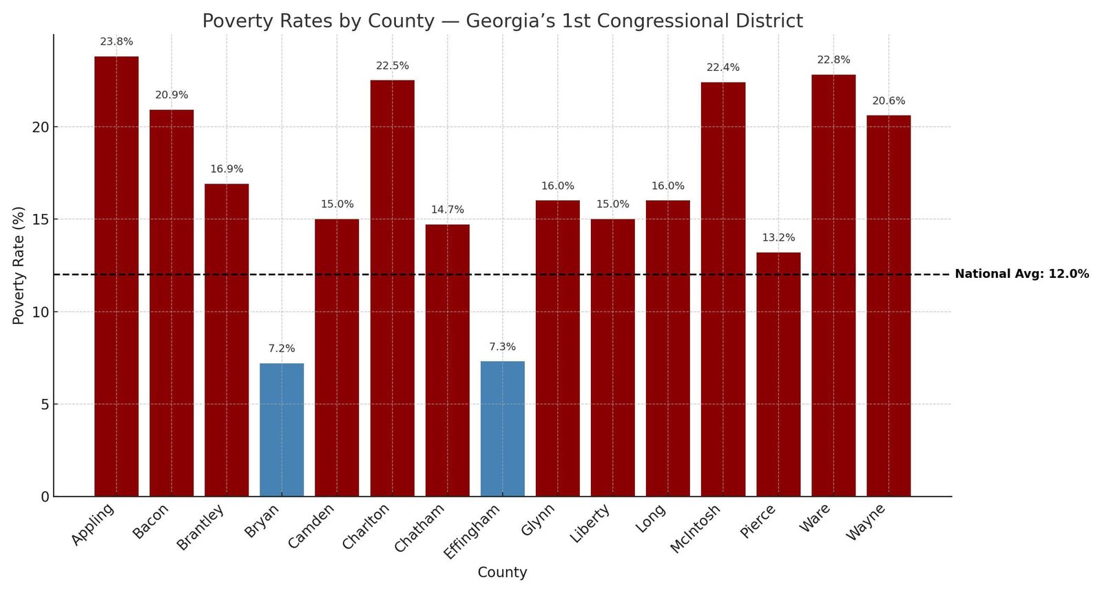 Georgia 1st District Poverty Rates