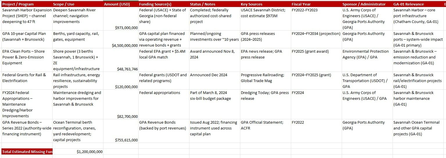 1.2 billon needed for port expansions