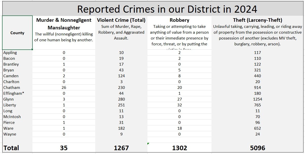 Crime in GA 1st District